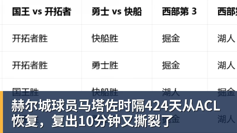 赫尔城球员马塔佐时隔424天从ACL恢复，复出10分钟又撕裂了