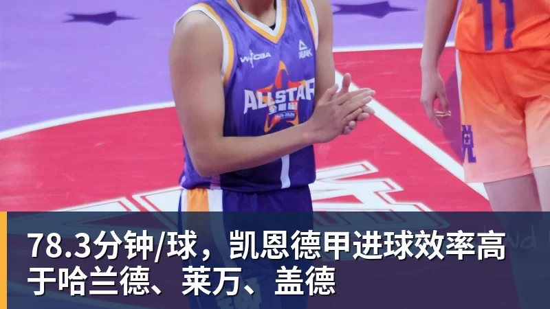 78.3分钟/球，凯恩德甲进球效率高于哈兰德、莱万、盖德